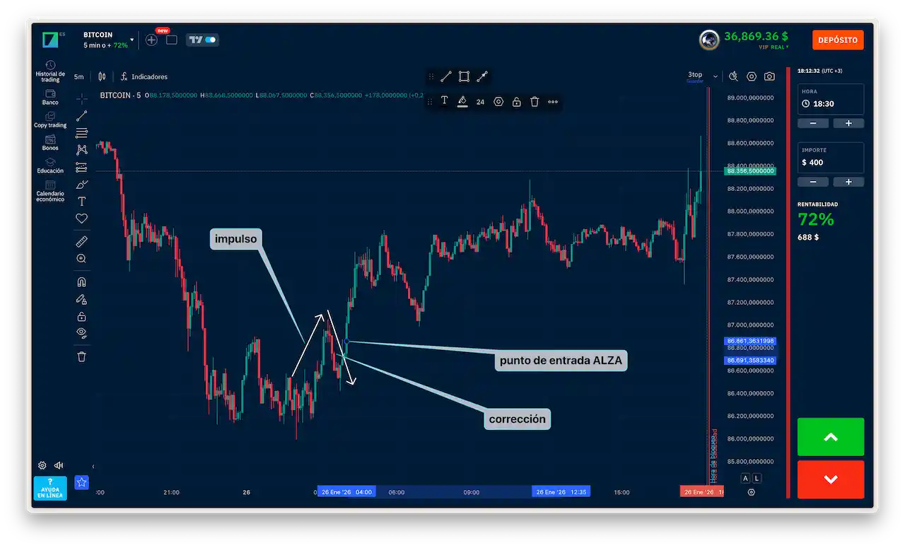 Estrategia de tendencia en opciones binarias: impulso, retroceso y punto de entrada