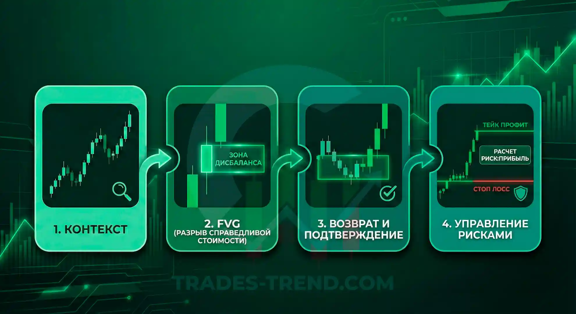 Чек-лист инфографика по применению FVG в трейдинге