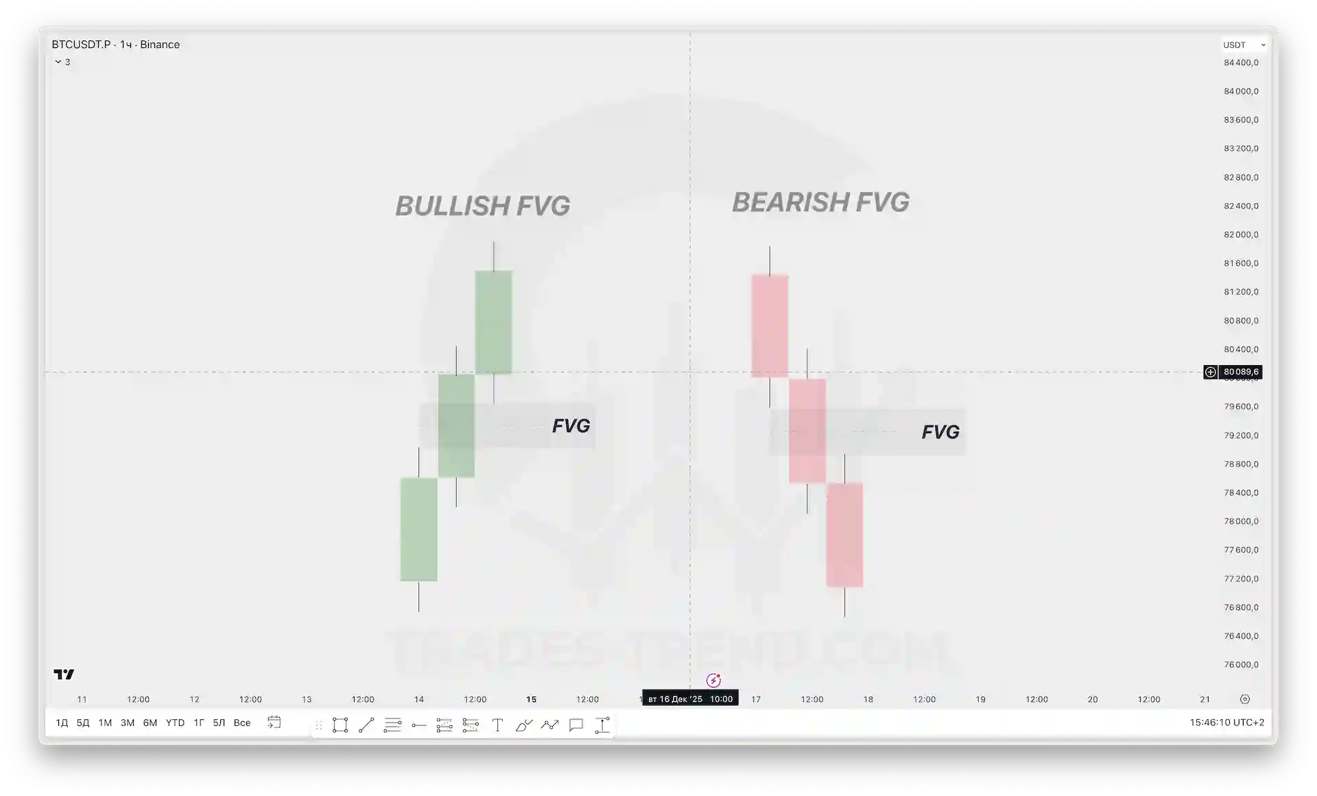 Schematic example of imbalance in trading: a three-candle pattern