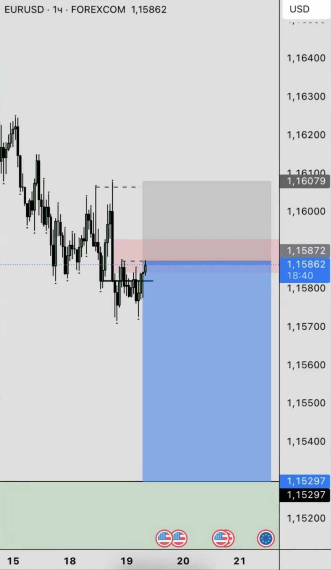 Пример технического анализа валютной пары EUR/USD на рынке Форекс: уровни поддержки и сопротивления