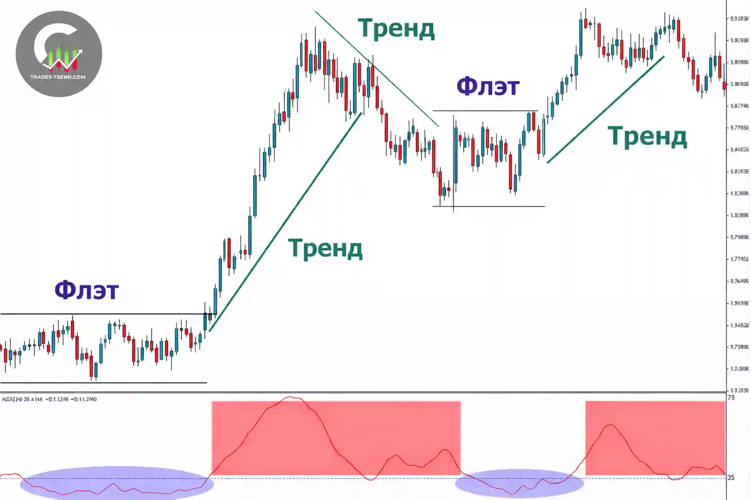 Фазы рынка — тренд, флэт, импульс и откат на графике бинарных опционов