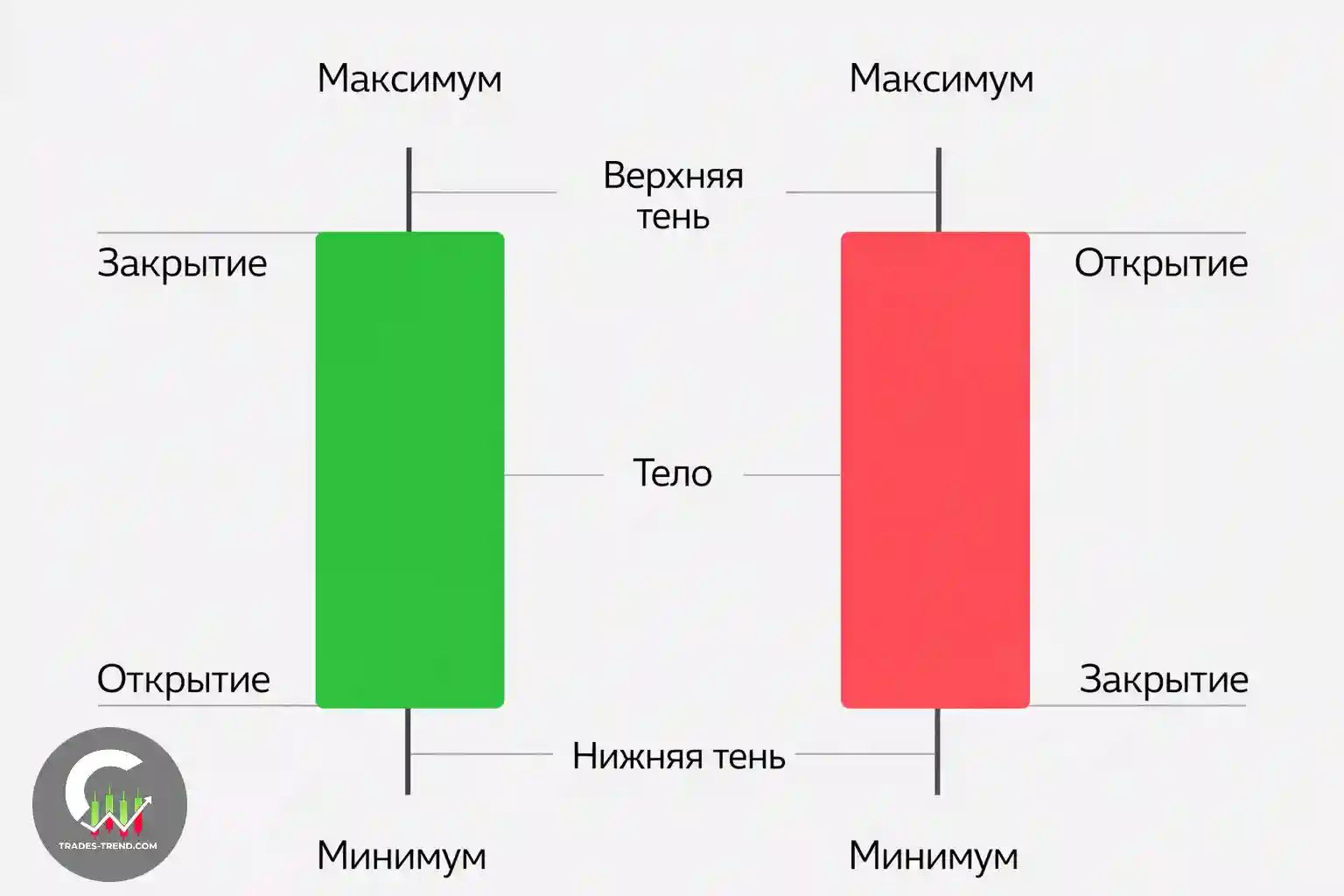 Сравнение типов графиков для теханализа бинарных опционов — линия, бары и японские свечи