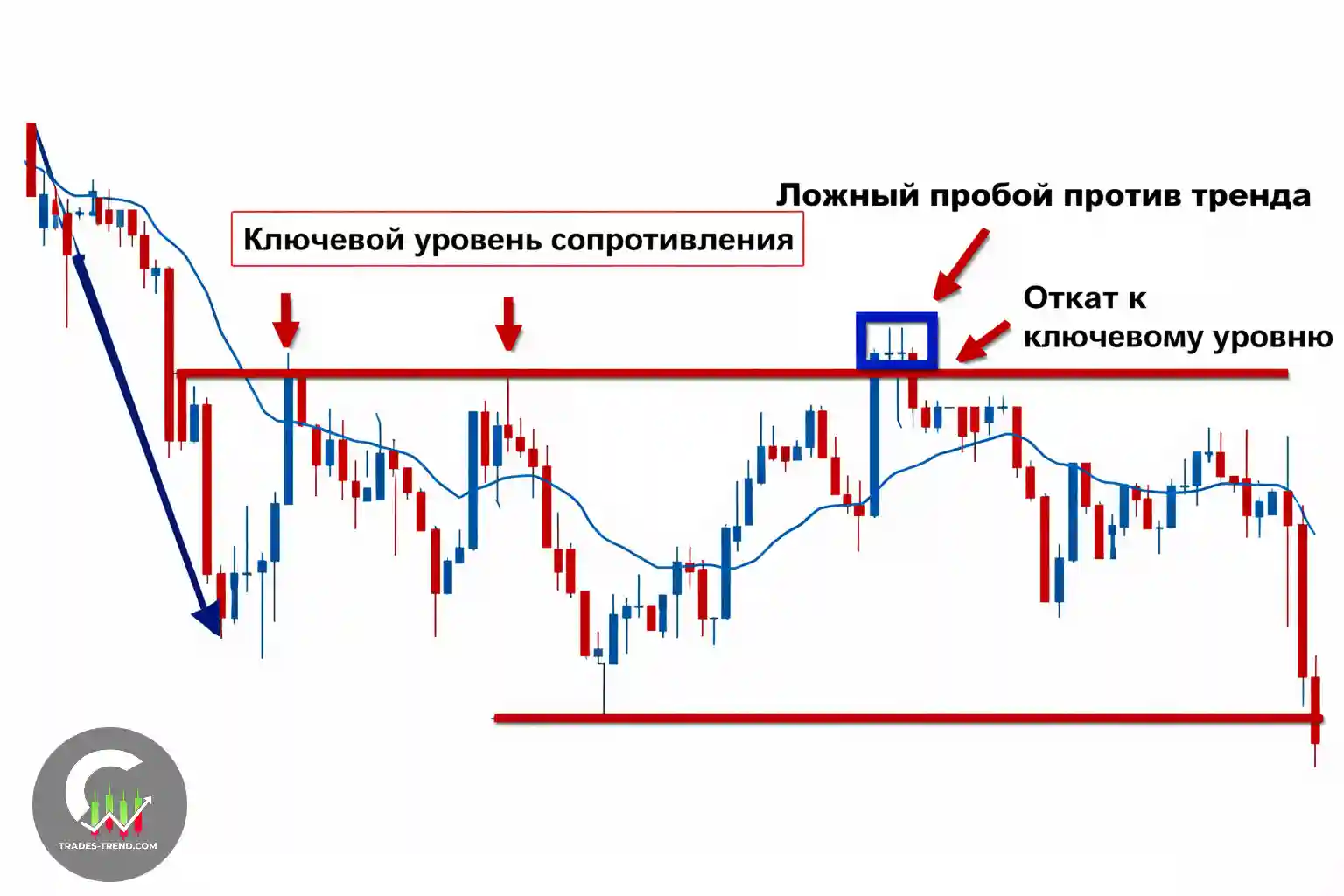 Пример уровней поддержки и сопротивления на графике — зоны реакции цены