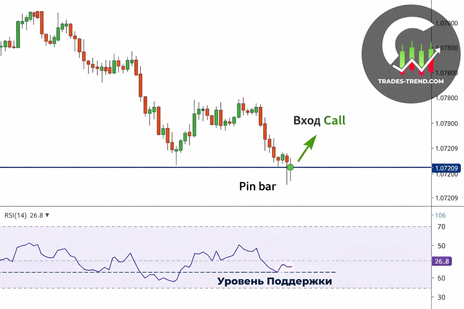 Сетап 1 — отбой от уровня поддержки с пин-баром и подтверждением по RSI