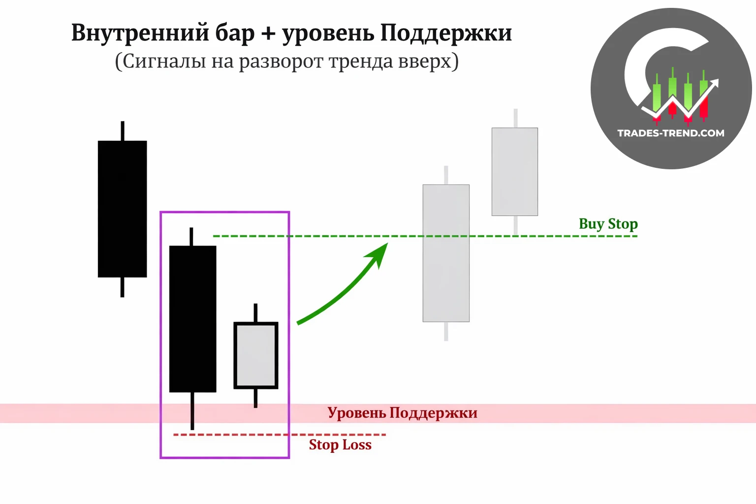 Свечные паттерны — пин-бар, поглощение и доджи — примеры на графике