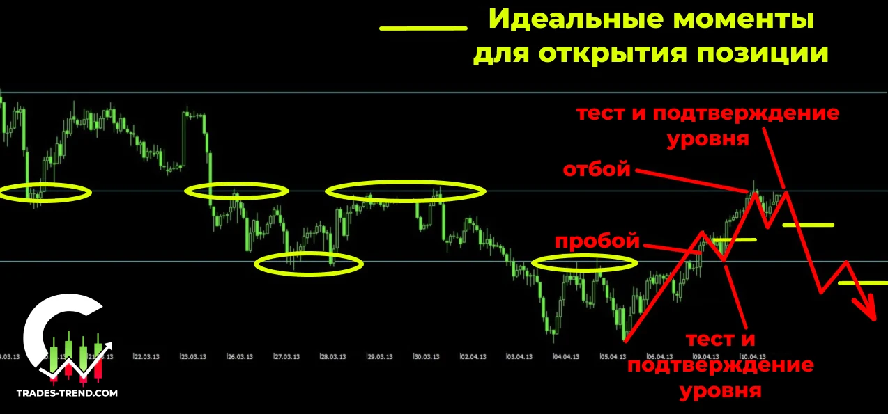 Пример построения уровней поддержки и сопротивления на графике бинарных опционов